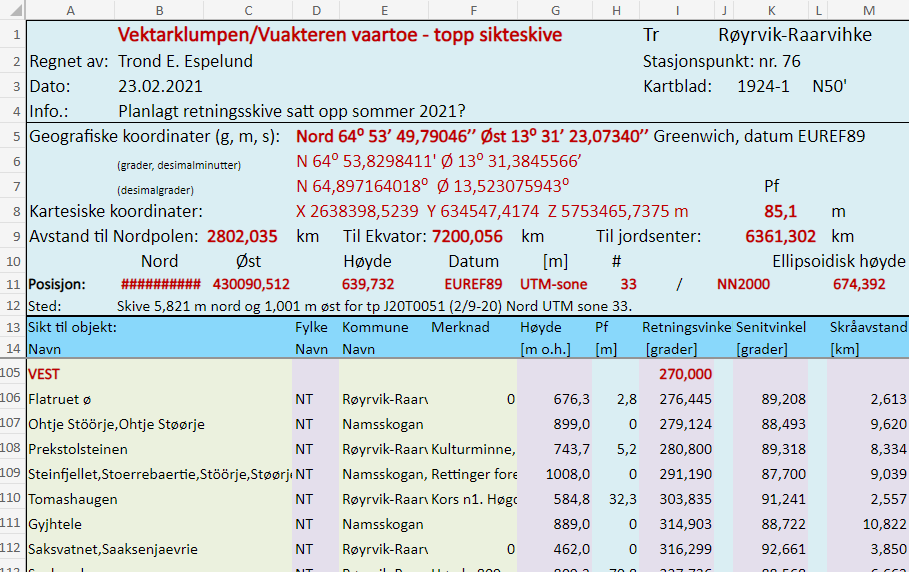 Dataregister for Vektarklumpen.